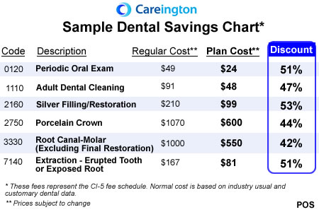 Careington Savings Chart Example